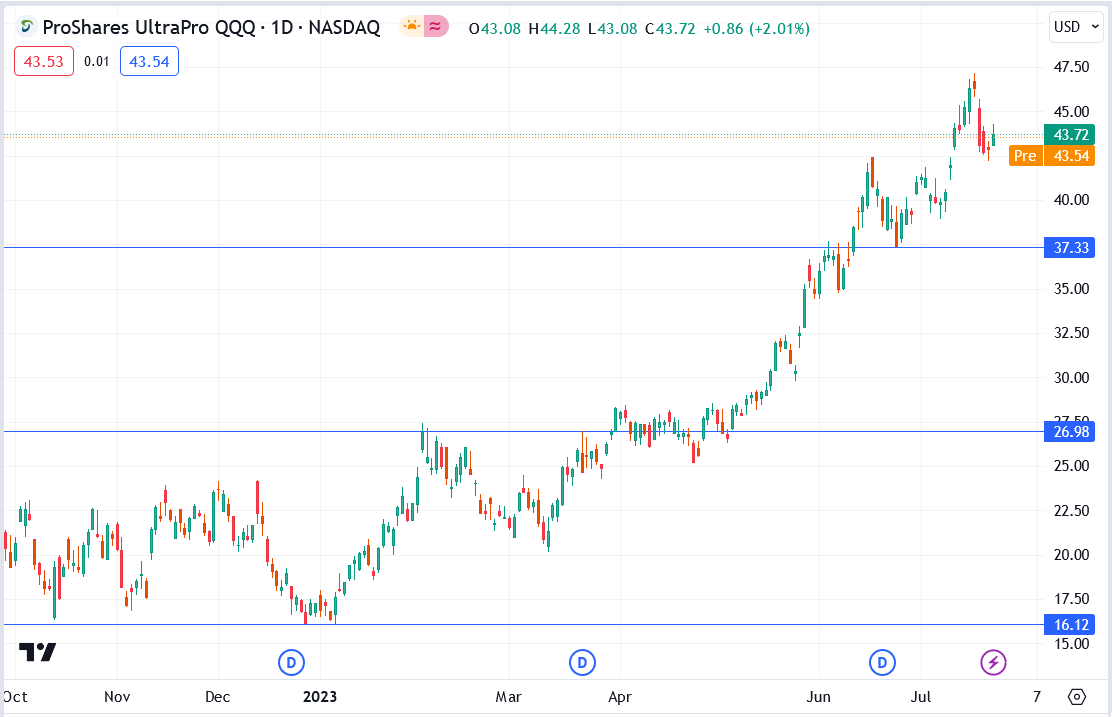 Tqqq stock price discount