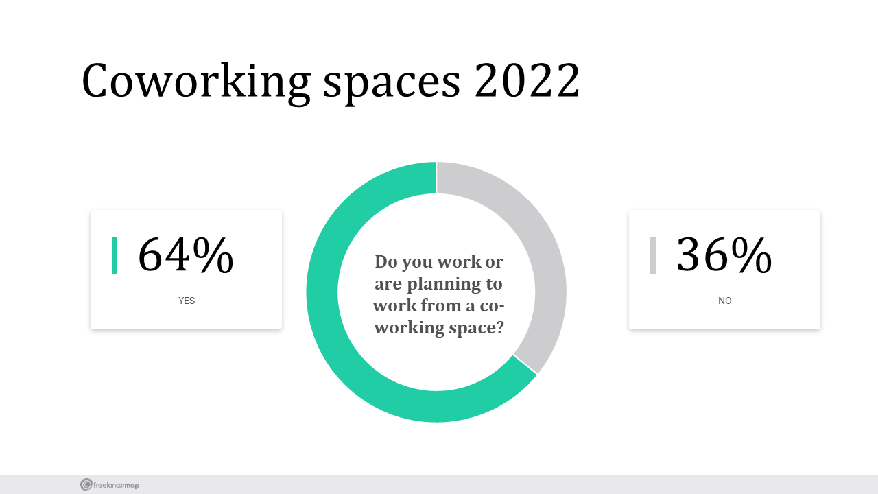 Coworking Spaces Survey 2022 - freelancermap
