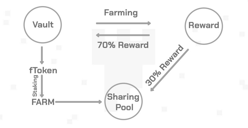 Cơ chế hoạt động của Farm coin 