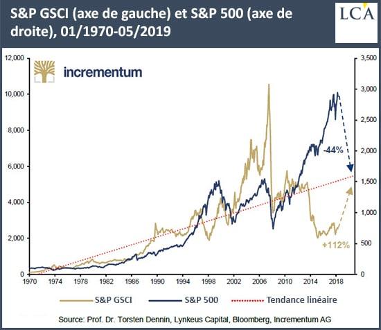 Graphique cours du S&P GSCI et du S&P