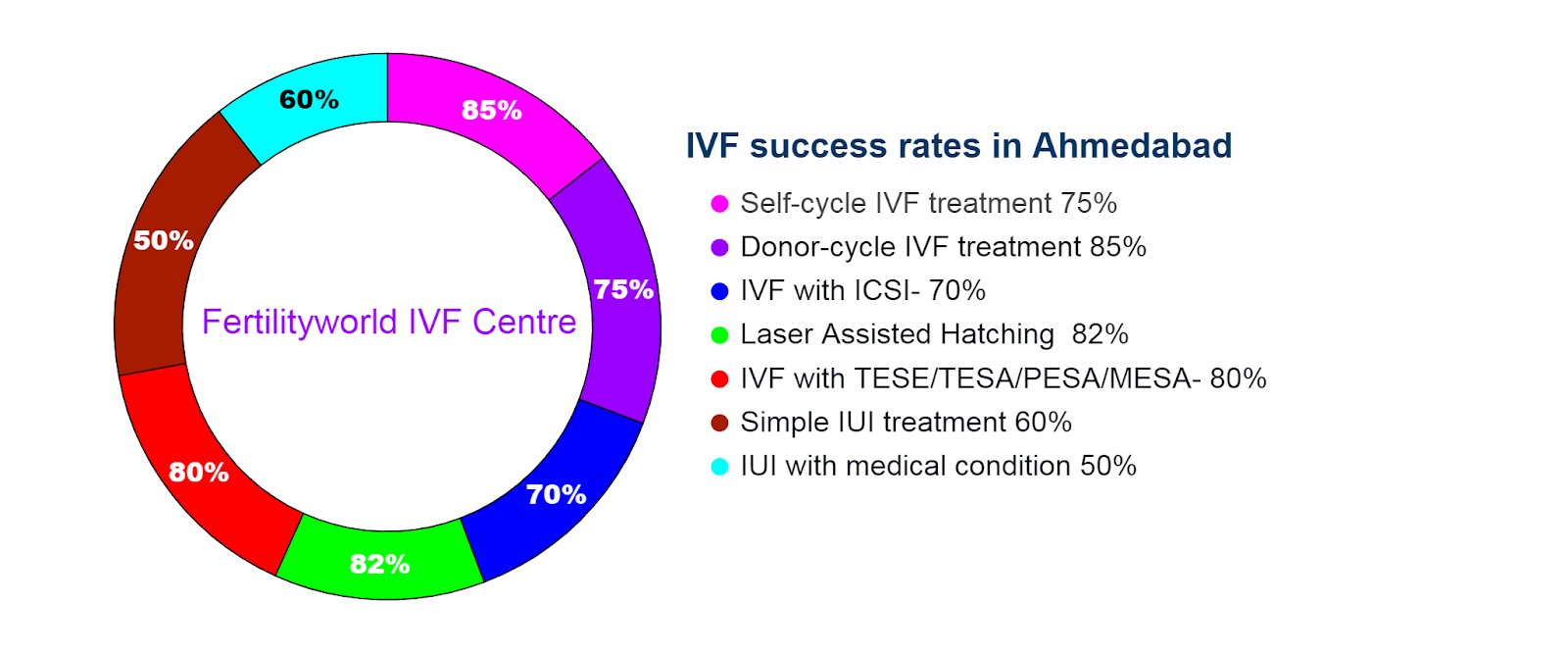 Success rate IVF