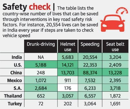 Global Road Safety Report - UPSC Current Affairs