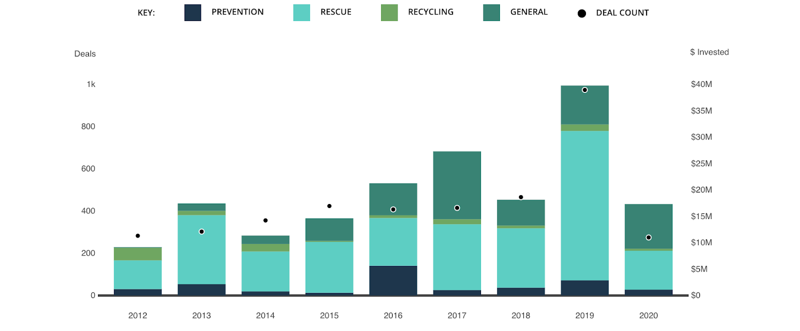 A bar chart showing the amount of philanthropic funding going to food waste solutions from the year 2012 through the year 2020.