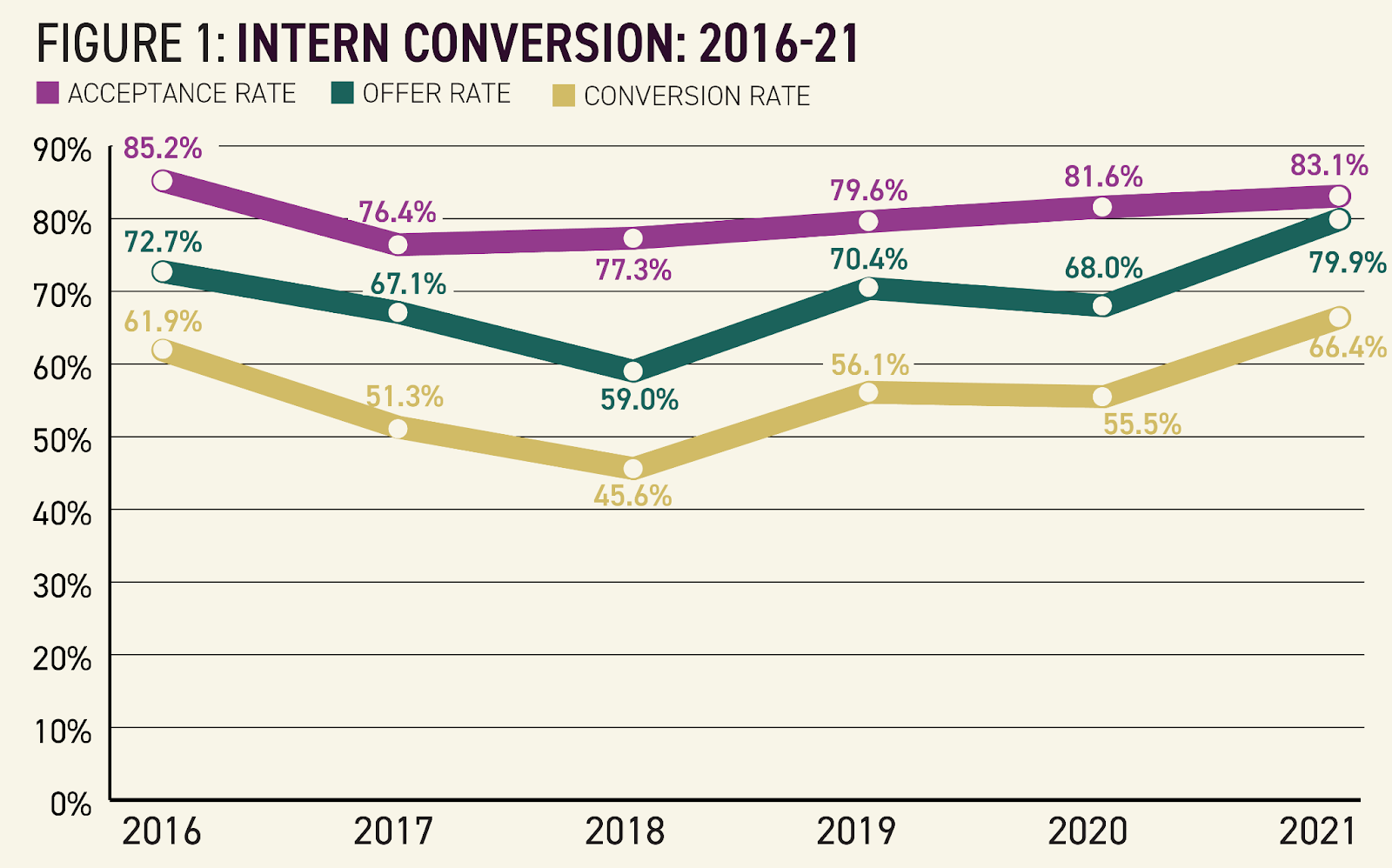 Graph showing internship converson rate