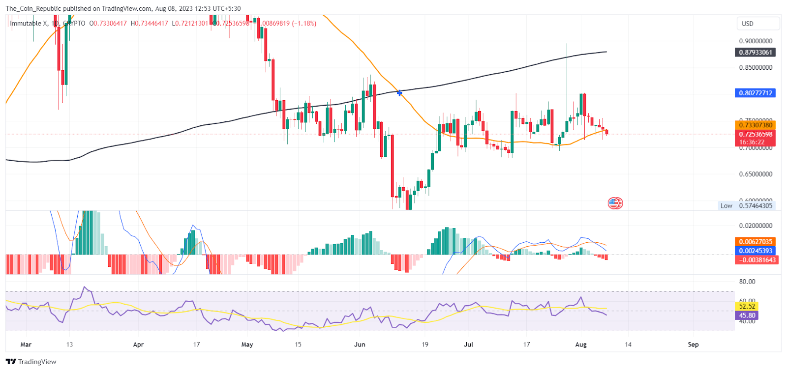IMX Price Prediction: Is the Downtrend In Immutable Over Now?