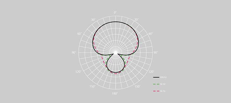 Polar chart showing the sound acquisition characteristics of ECM-G1