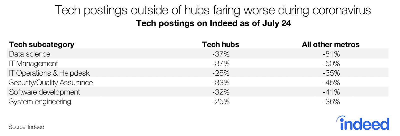 Tech postings outside of hubs faring worse during coronavirus