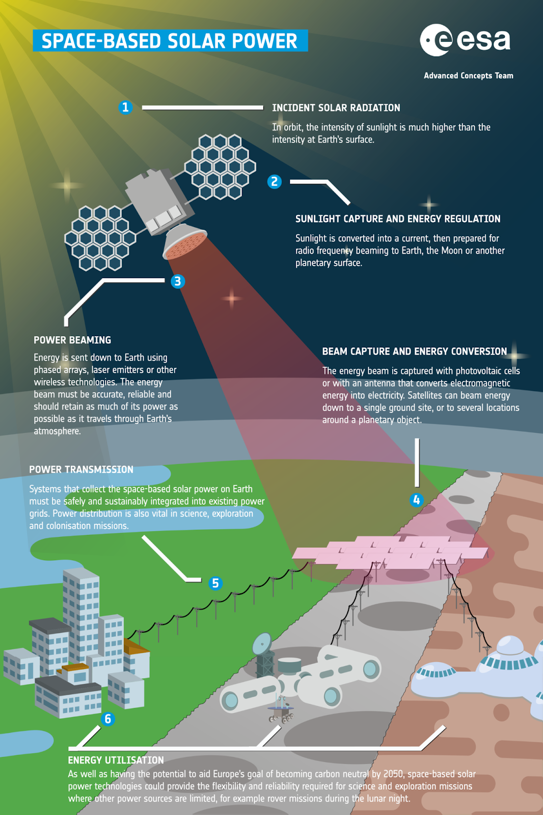 solar power plant operating principle