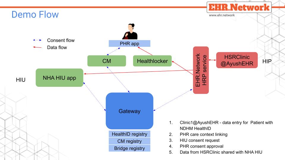 NDHM HIP flow demonstration at healthathon 2020