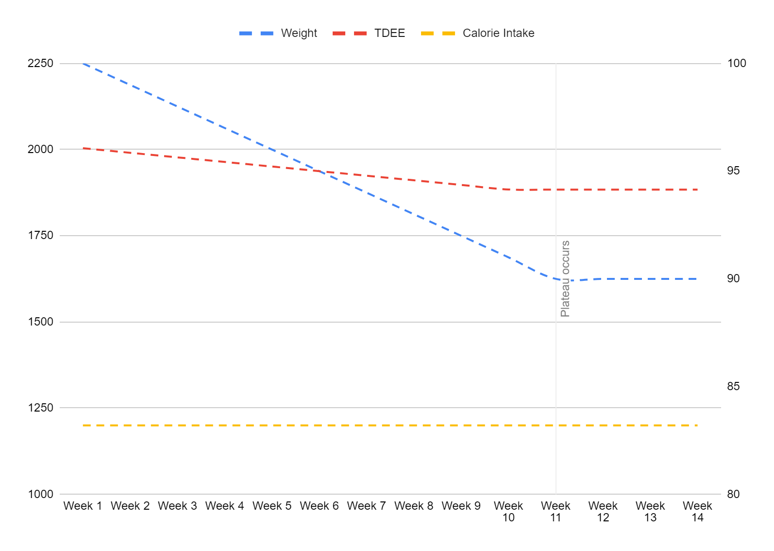 Weight Plateau