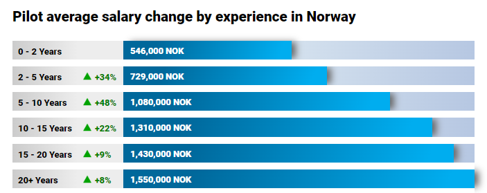 chart showing difference in wages in Norway.