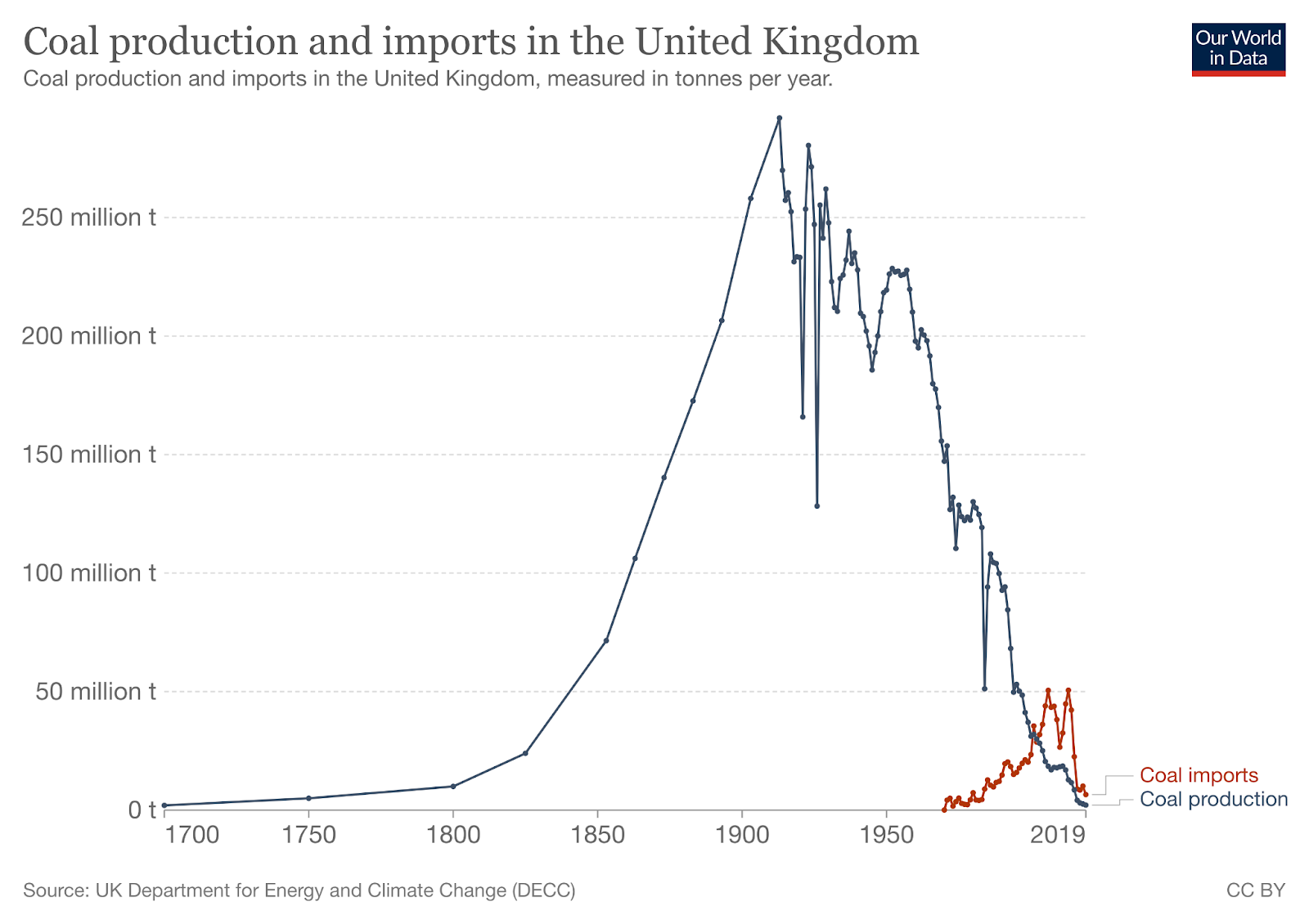Graph of coal production and imprts in the UK from 1700 to 2019