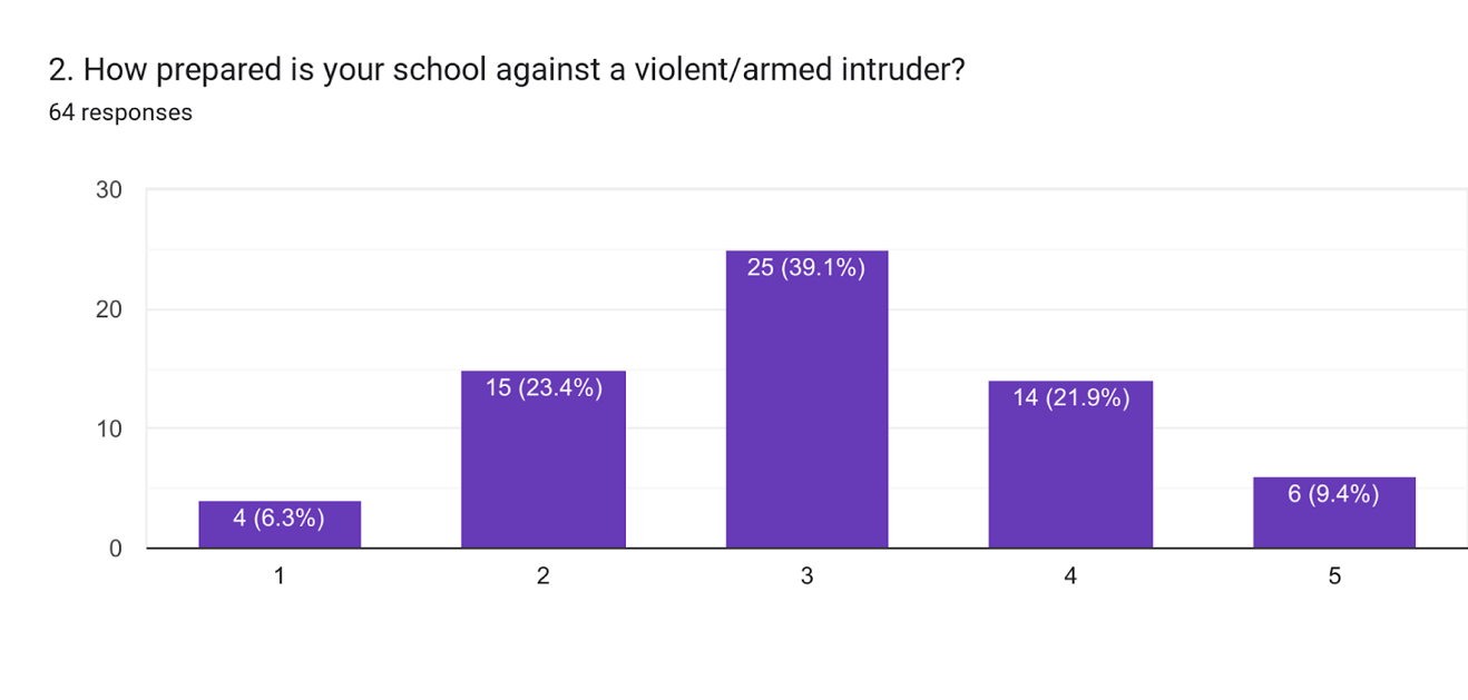 Forms response chart. Question title: 2. How prepared is your school against a violent/armed intruder?. Number of responses: 36 responses.