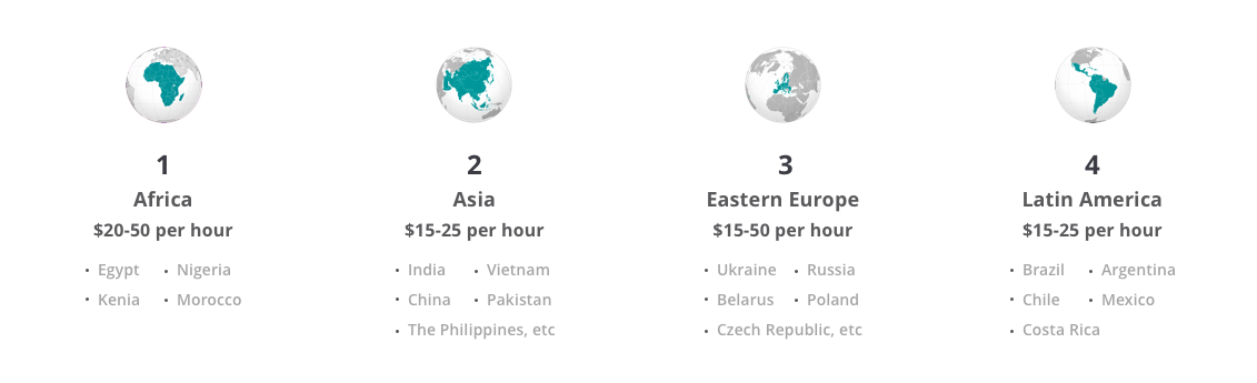 Global software development rates