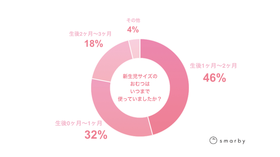 264人のママに聞いた 新生児のおむつはいつからsサイズ サイズアップのポイントも紹介 ママのためのライフスタイルメディア