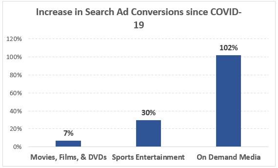 Effects of COVID-19 on Google Ads Campaigns