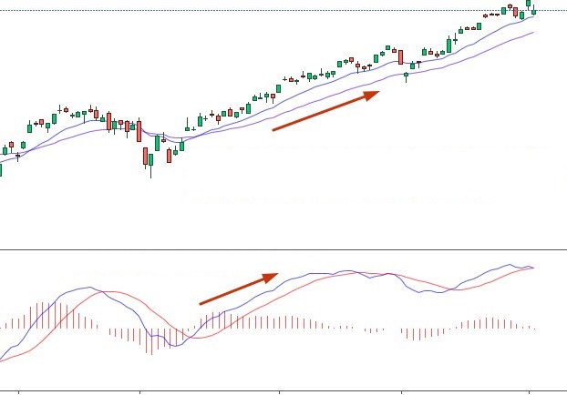 EMA & MACD