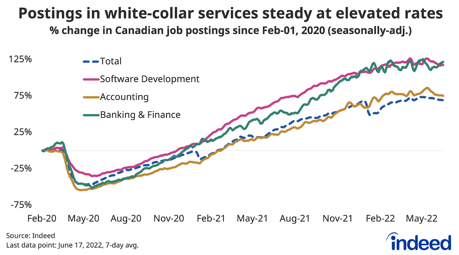 Line graph titled “Postings in white-collar services steady at elevated rates.” 