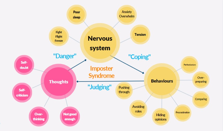 Graph explaining what happens with our nervous system, behaviours and thoughts when experiencing Imposter Syndrome