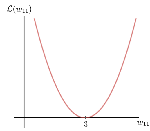 Gradient Descent 3