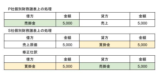 売掛金買掛金の相殺