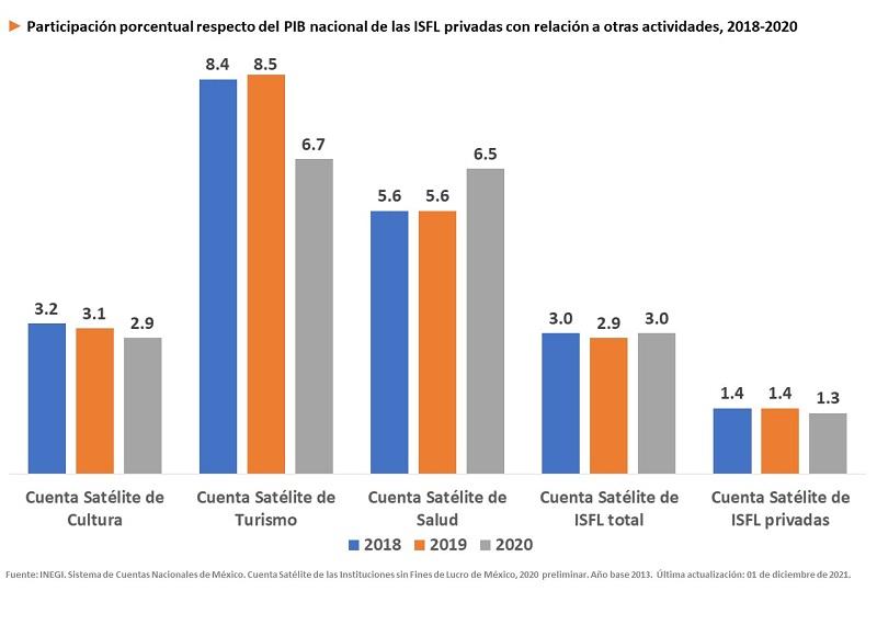 Participación porcentual respecto del PIB nacional de las ISFL privadas con relación a otras actividades, 2018-2020