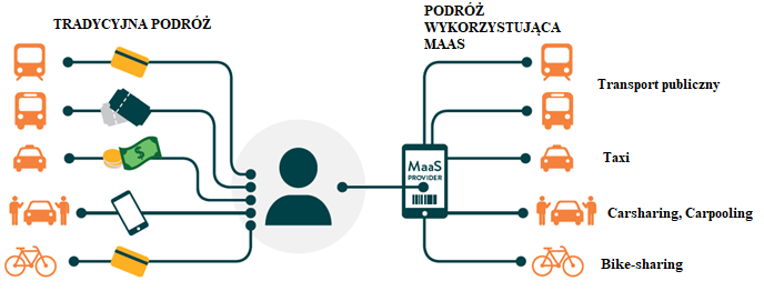 Źródło: Policy Brief: Ready for MaaS? Easier Mobility for Citizens and Better Data for Cities: https://www.uitp.org/policy-brief-ready-maas-easier-mobility-citizens-and-better-data-cities