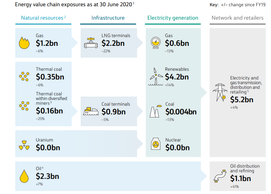 A diagram of energy value chain exposures