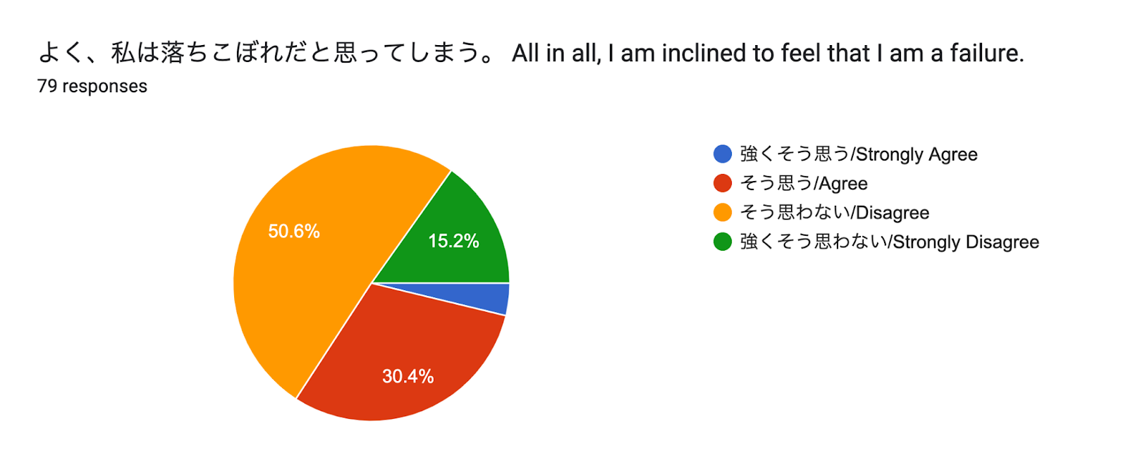 Forms response chart. Question title: よく、私は落ちこぼれだと思ってしまう。
All in all, I am inclined to feel that I am a failure.. Number of responses: 79 responses.