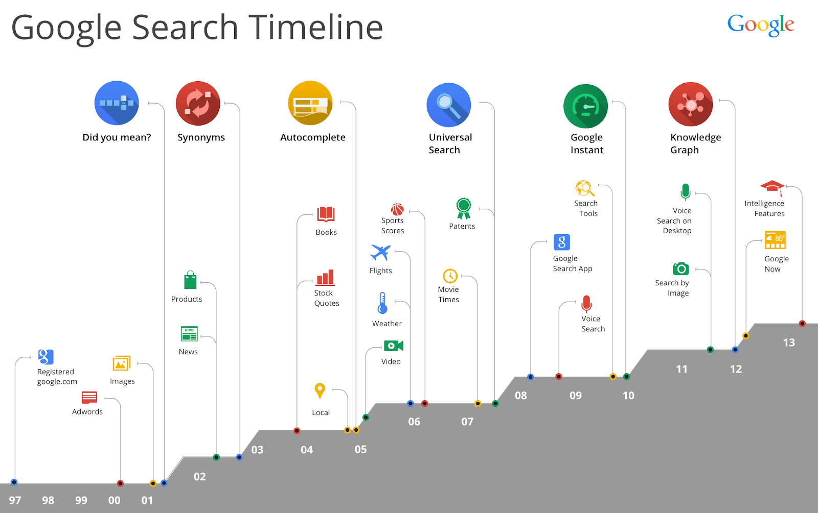 Major and Minor Algorithm - SEO & Social Media 2016