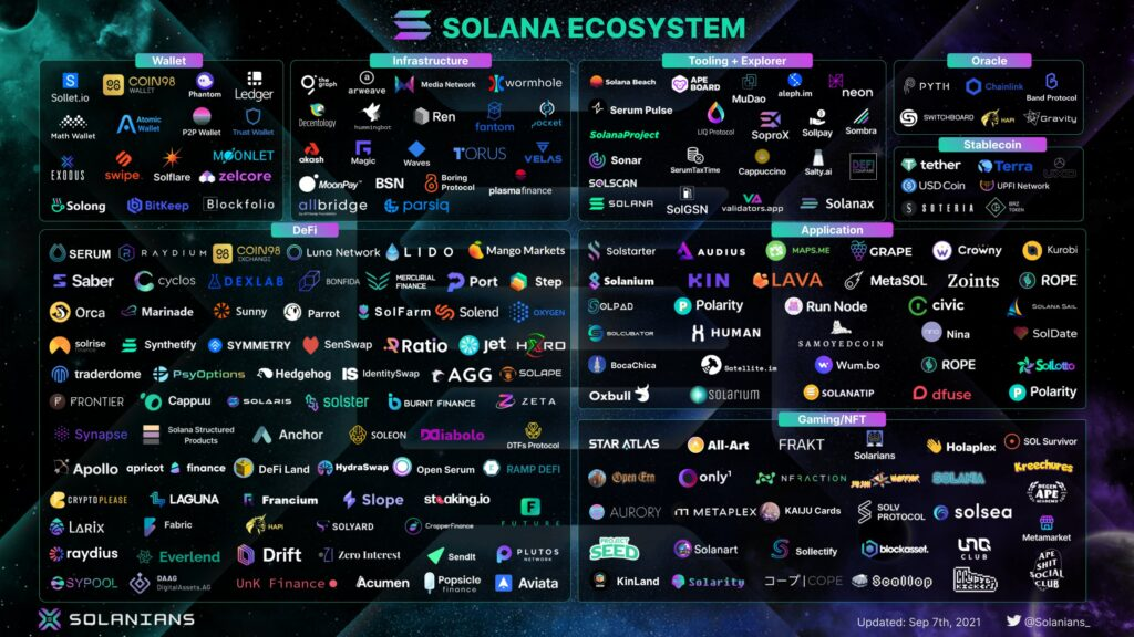 Solana Ecosystem - Network of dapps built, some of which used the Rust programming language