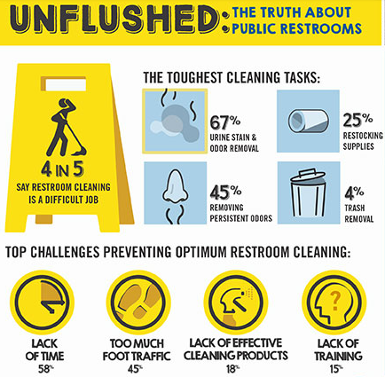 Infographic about the challenges of cleaning a public restroom