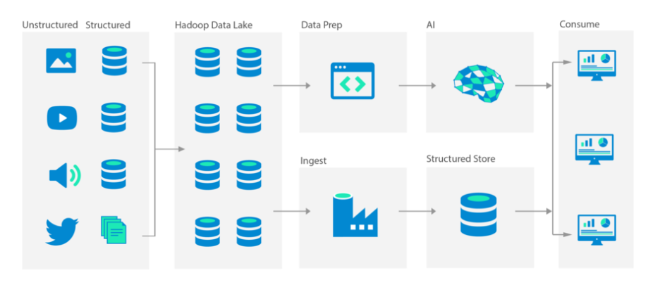Databricks vs Snowflake: Data Lake 1.0 | Hevo Data