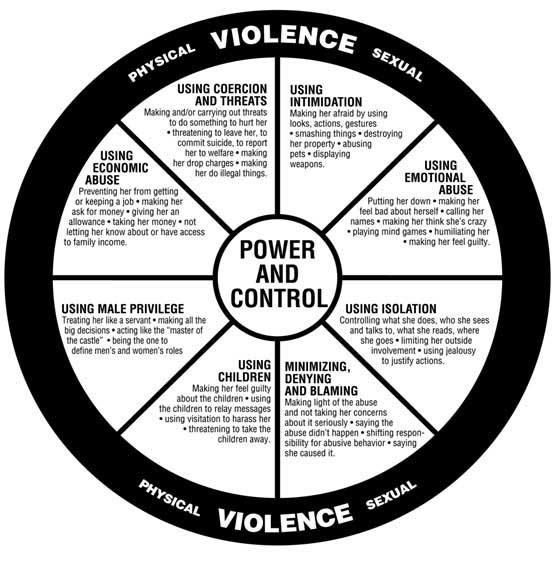 Wheel of Power and Control and Physical and Sexual Violence from the Duluth Model of Power and Abuse