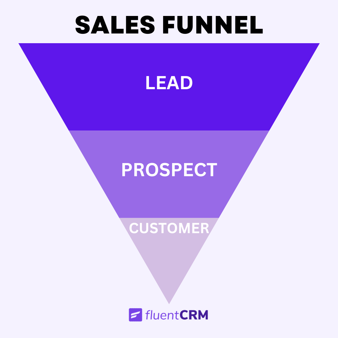 sales funnel, how do a sales funnel look like