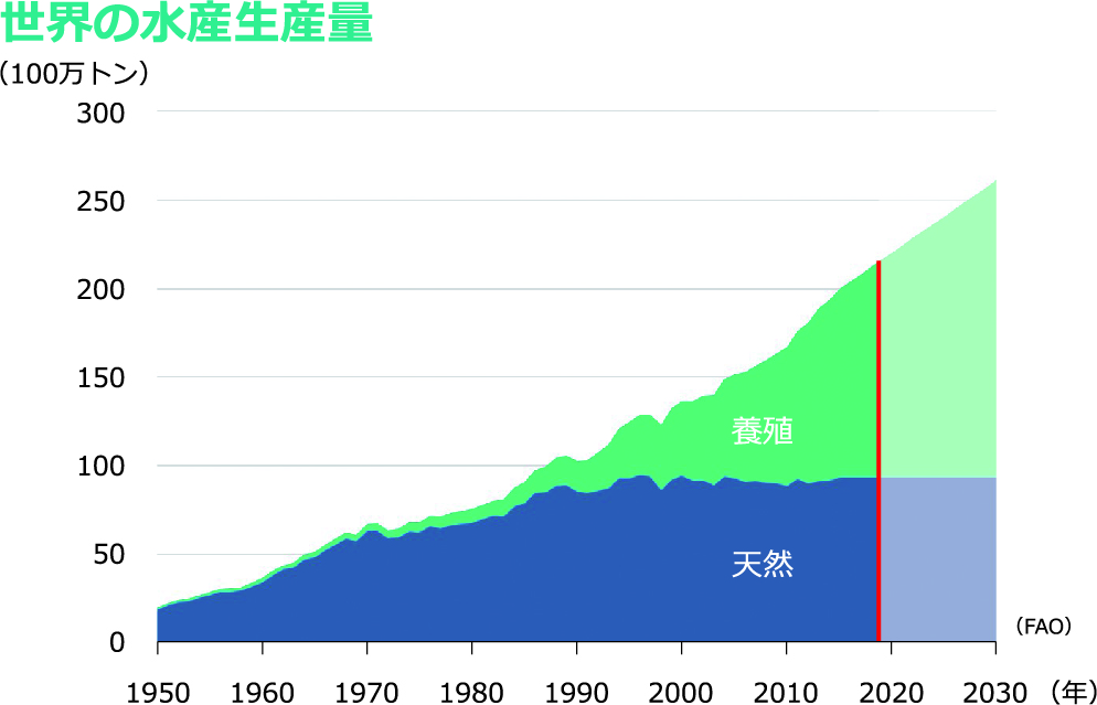 世界の水産生産量