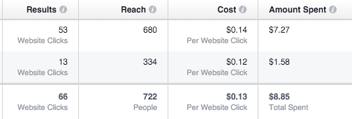 The ad Facebook deemed the “loser” was actually delivering cheaper results.