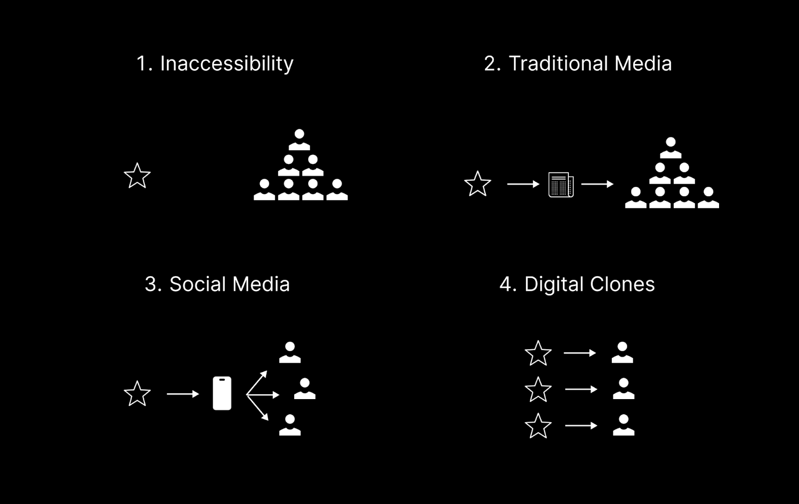 デジタルクローンによってスケールして1to1メディアが作られる 出典: 