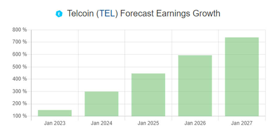Telcoin Price Prediction: 6