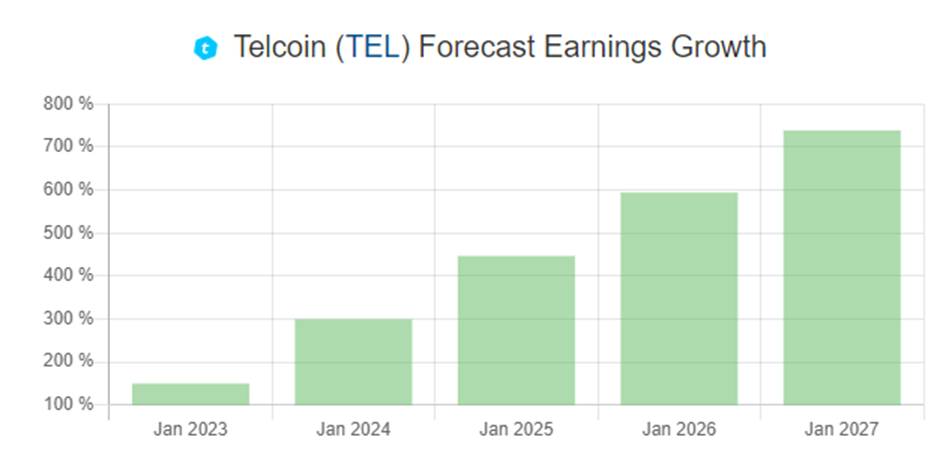 Πρόβλεψη τιμής Telcoin: 6