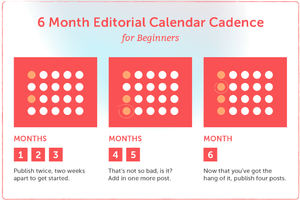 In months 1-3 publish twice, two weeks apart. Months 4-5 add another post in the mix. Month 6, publish 4 posts.