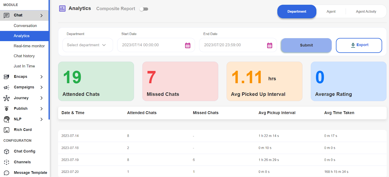 WhatsApp Bulk Message Sender |  Social Connect dashboard showing chat analytics report