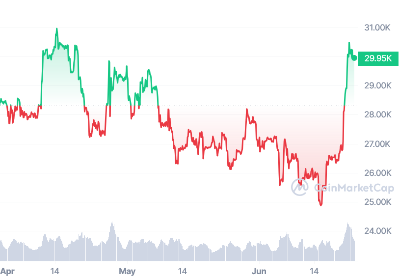 Bitcoin steadies above $30k, institutional interest fanning demand - 1