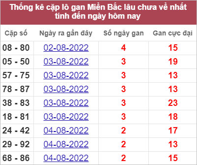 Thống kê cặp lô gan XSMB lâu chưa về