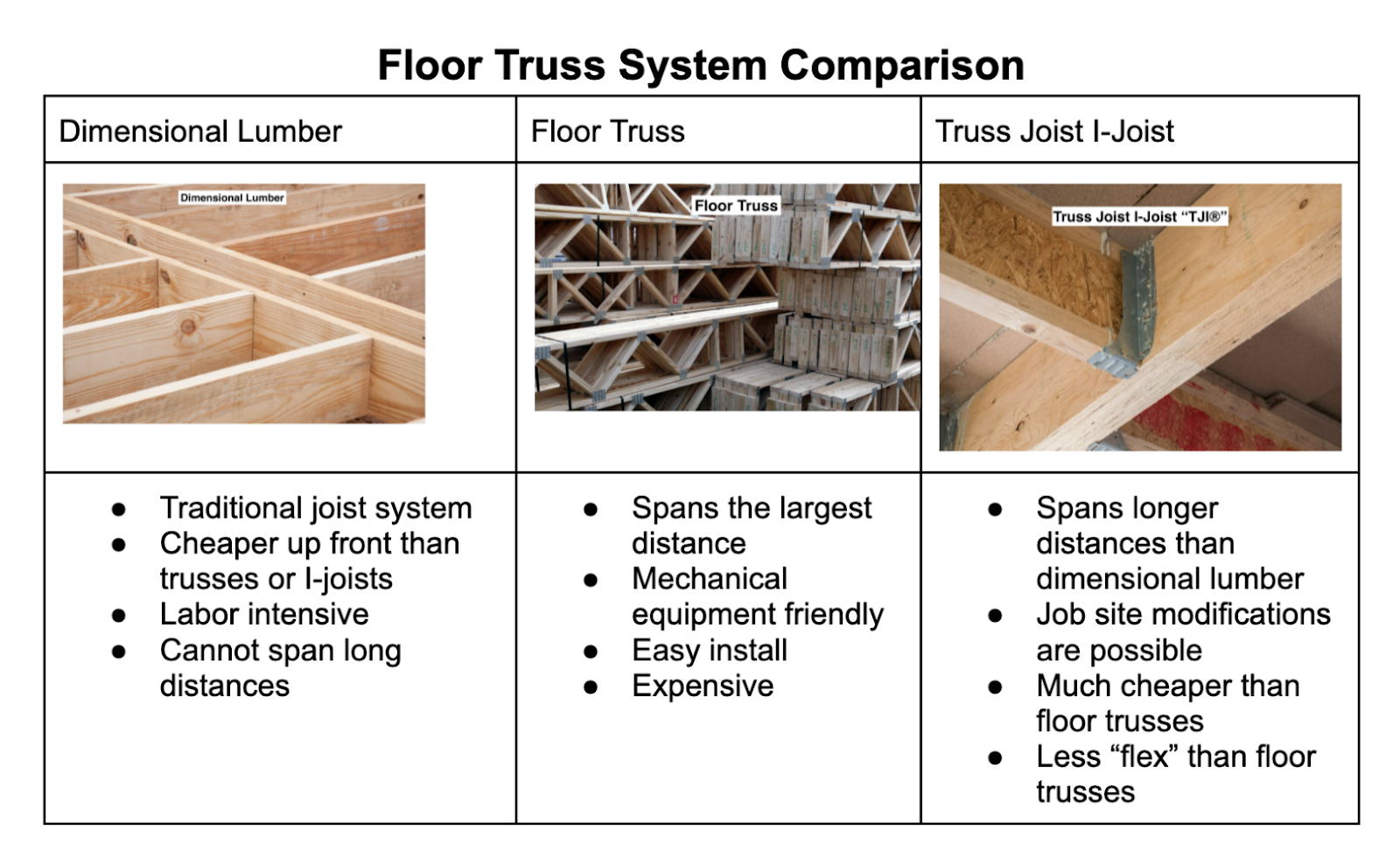Floor truss system