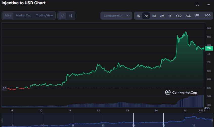 INJ/USD 7-day price chart (source: CoinMarketCap)