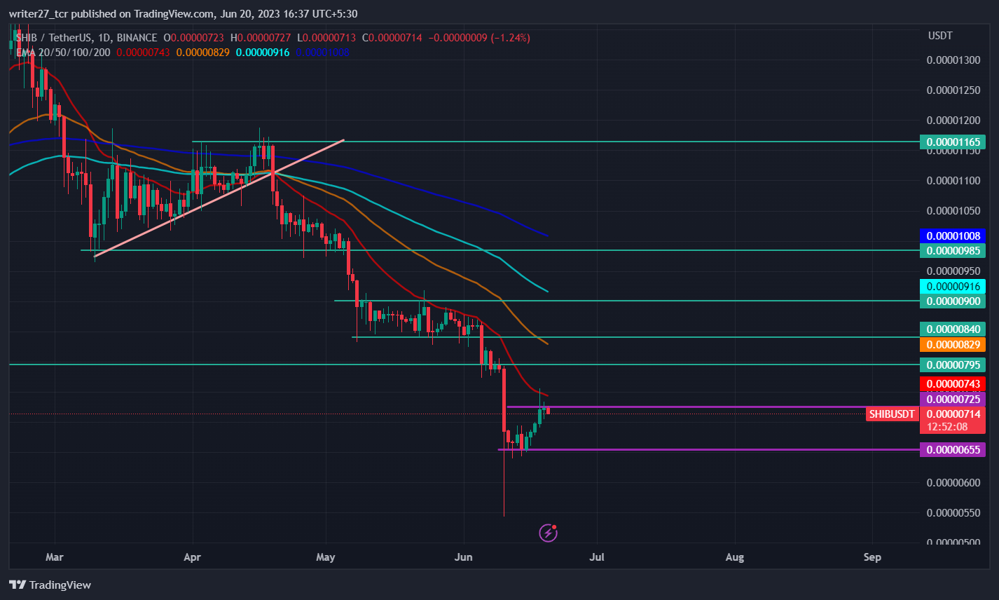 Shiba Inu Price prediction: SHIBU Price Bullish Since Past 5 Days 