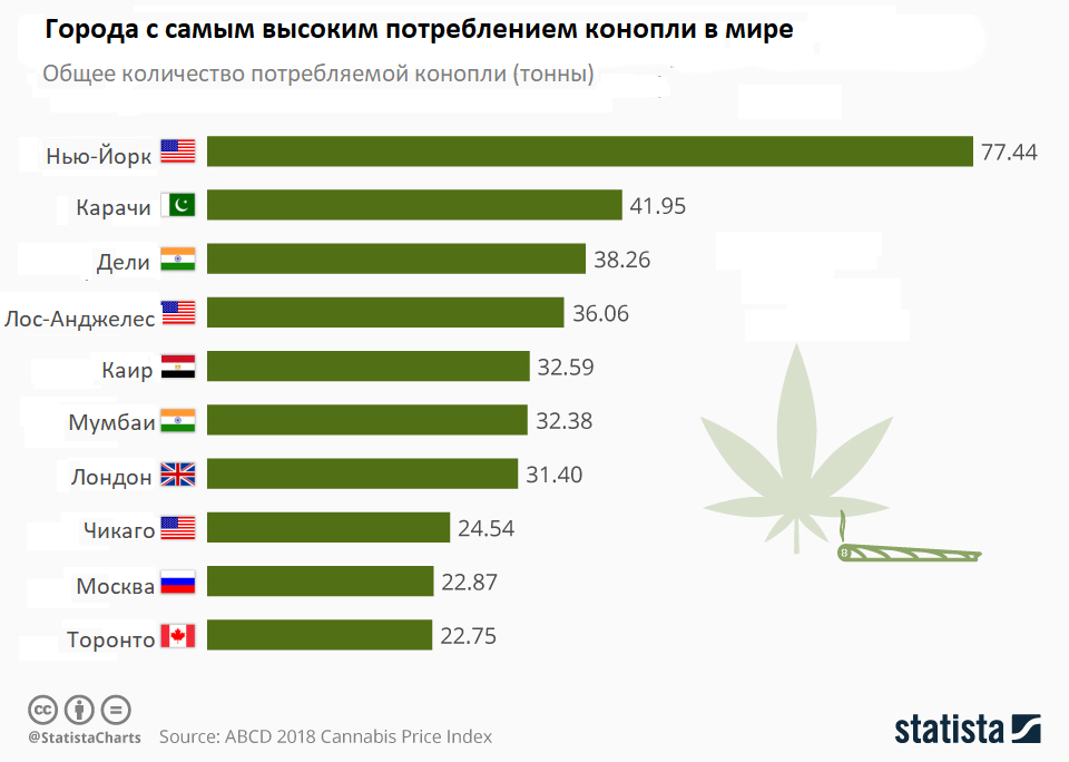 Графік споживання конопель