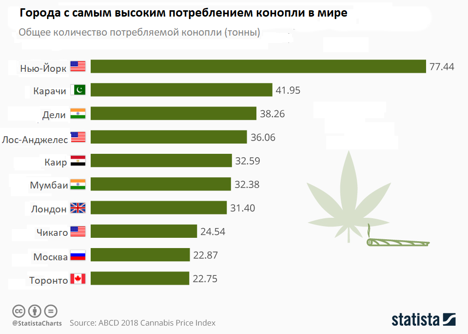 График потребления конопли