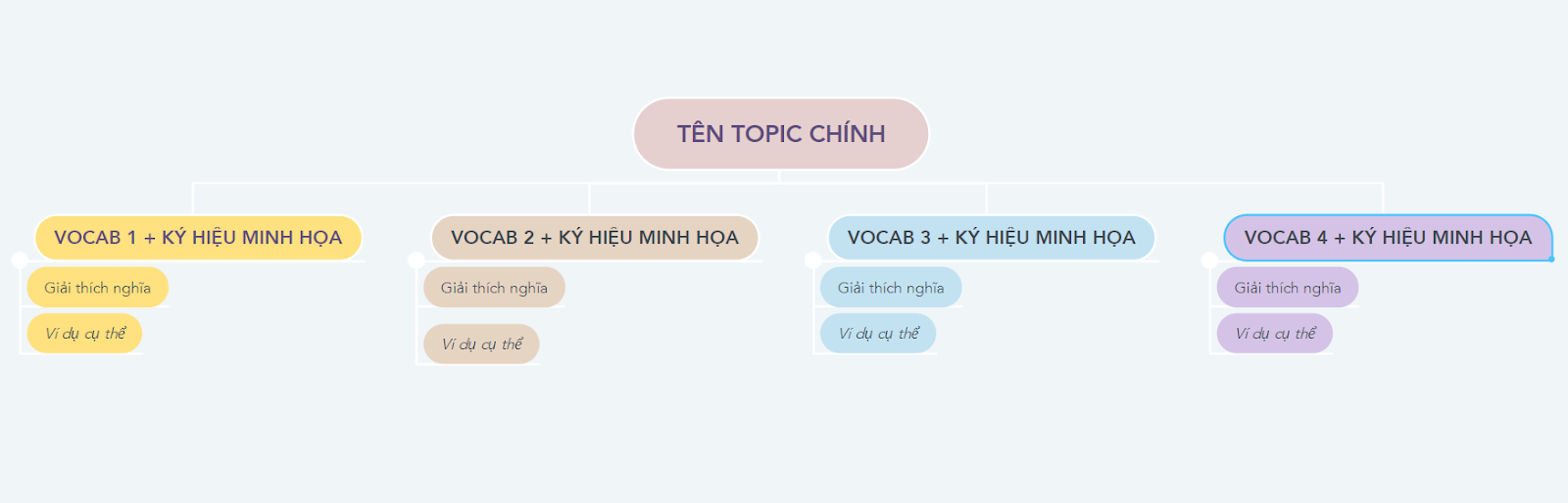 ung-dung-mind-map-vao-viec-hoc-tu-vung-tieng-anh-hieu-qua-phac-thao